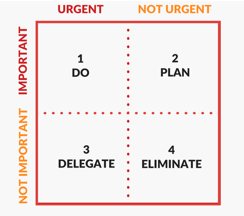  A picture showing urgent important matrix diagram
